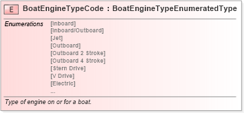 XSD Diagram of BoatEngineTypeCode in schema fields_xsd (Standards for Technology in Automotive Retail)