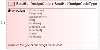 XSD Diagram of BoatHullDesignCode in schema components_xsd (Standards for Technology in Automotive Retail)