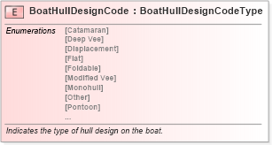 XSD Diagram of BoatHullDesignCode in schema fields_xsd (Standards for Technology in Automotive Retail)