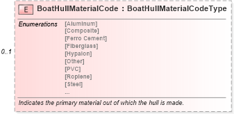 XSD Diagram of BoatHullMaterialCode in schema components_xsd (Standards for Technology in Automotive Retail)