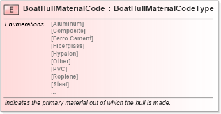 XSD Diagram of BoatHullMaterialCode in schema fields_xsd (Standards for Technology in Automotive Retail)