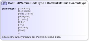XSD Diagram of BoatHullMaterialCodeType in schema qualifieddatatypes_xsd (Standards for Technology in Automotive Retail)