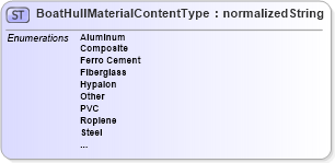 XSD Diagram of BoatHullMaterialContentType in schema codelists_nmma_xsd (Standards for Technology in Automotive Retail)