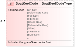 XSD Diagram of BoatKeelCode in schema components_xsd (Standards for Technology in Automotive Retail)