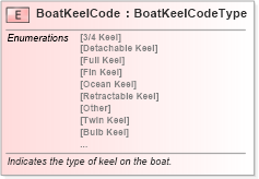 XSD Diagram of BoatKeelCode in schema fields_xsd (Standards for Technology in Automotive Retail)