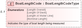 XSD Diagram of BoatLengthCode in schema components_xsd (Standards for Technology in Automotive Retail)