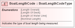 XSD Diagram of BoatLengthCode in schema fields_xsd (Standards for Technology in Automotive Retail)