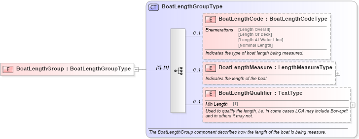 XSD Diagram of BoatLengthGroup in schema components_xsd (Standards for Technology in Automotive Retail)
