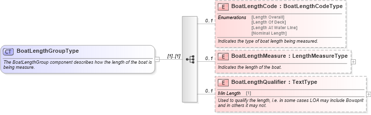 XSD Diagram of BoatLengthGroupType in schema components_xsd (Standards for Technology in Automotive Retail)