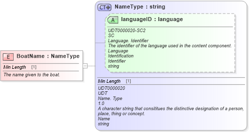 XSD Diagram of BoatName in schema fields_xsd (Standards for Technology in Automotive Retail)