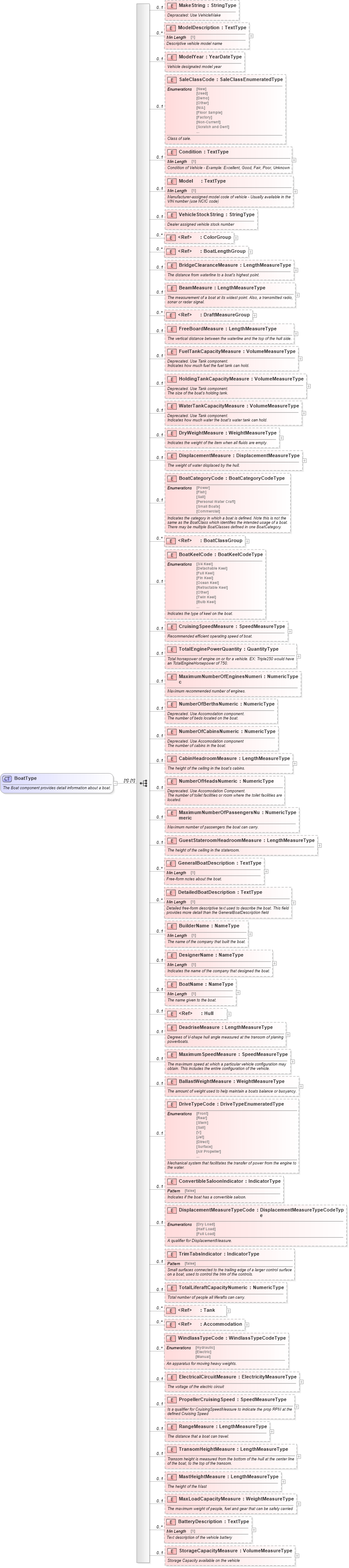 XSD Diagram of BoatType in schema components_xsd (Standards for Technology in Automotive Retail)