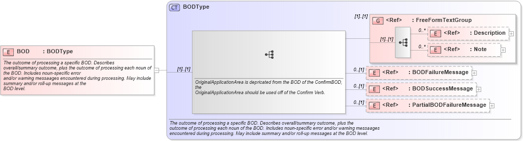 XSD Diagram of BOD in schema bod_xsd1 (Standards for Technology in Automotive Retail)