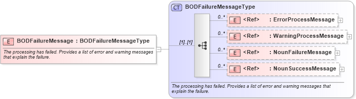 XSD Diagram of BODFailureMessage in schema meta_xsd (Standards for Technology in Automotive Retail)