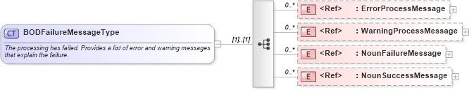 XSD Diagram of BODFailureMessageType in schema meta_xsd (Standards for Technology in Automotive Retail)