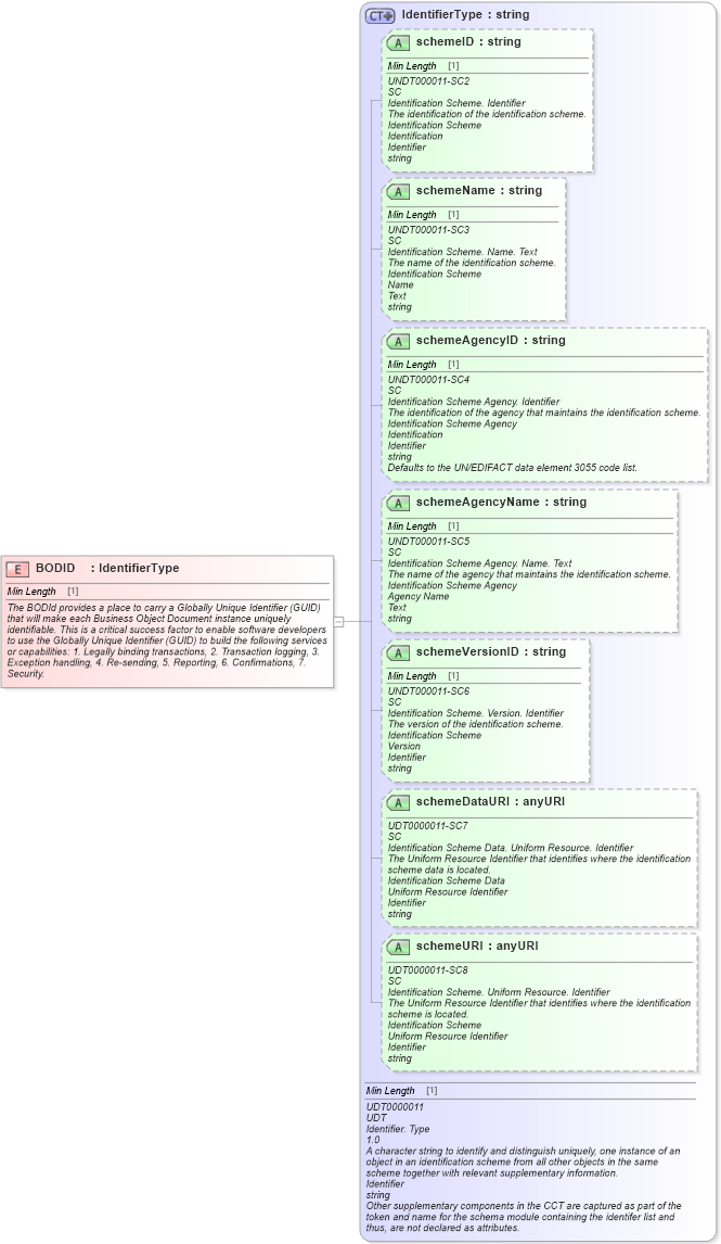 XSD Diagram of BODID in schema meta_xsd (Standards for Technology in Automotive Retail)