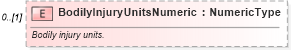 XSD Diagram of BodilyInjuryUnitsNumeric in schema components_xsd (Standards for Technology in Automotive Retail)