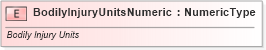 XSD Diagram of BodilyInjuryUnitsNumeric in schema fields_xsd (Standards for Technology in Automotive Retail)