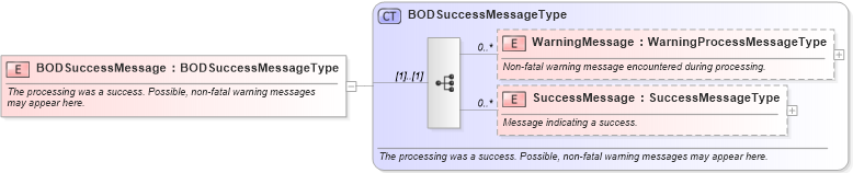 XSD Diagram of BODSuccessMessage in schema meta_xsd (Standards for Technology in Automotive Retail)