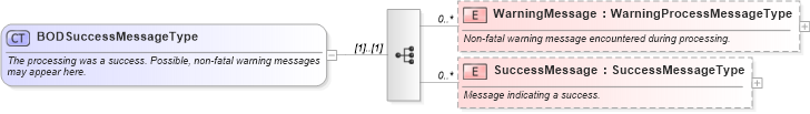 XSD Diagram of BODSuccessMessageType in schema meta_xsd (Standards for Technology in Automotive Retail)