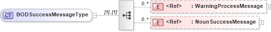 XSD Diagram of BODSuccessMessageType in schema meta_xsd1 (Standards for Technology in Automotive Retail)