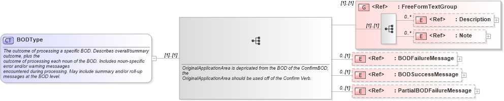 XSD Diagram of BODType in schema bod_xsd1 (Standards for Technology in Automotive Retail)