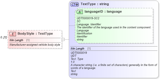 XSD Diagram of BodyStyle in schema deprecatedcomponents_xsd (Standards for Technology in Automotive Retail)