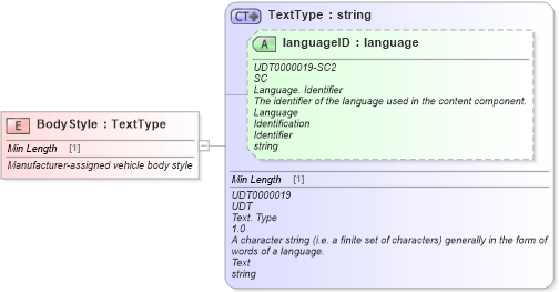 XSD Diagram of BodyStyle in schema fields_xsd (Standards for Technology in Automotive Retail)