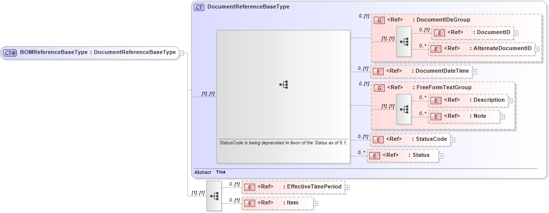 XSD Diagram of BOMReferenceBaseType in schema components_xsd1 (Standards for Technology in Automotive Retail)