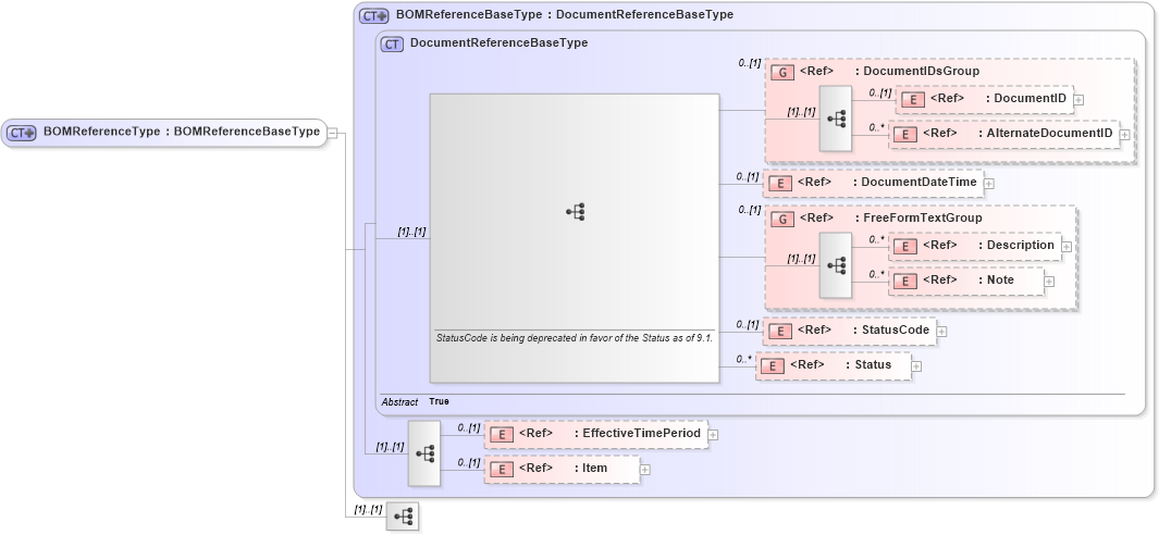 XSD Diagram of BOMReferenceType in schema components_xsd1 (Standards for Technology in Automotive Retail)