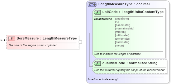 XSD Diagram of BoreMeasure in schema components_xsd (Standards for Technology in Automotive Retail)