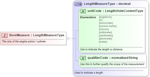 XSD Diagram of BoreMeasure in schema fields_xsd (Standards for Technology in Automotive Retail)