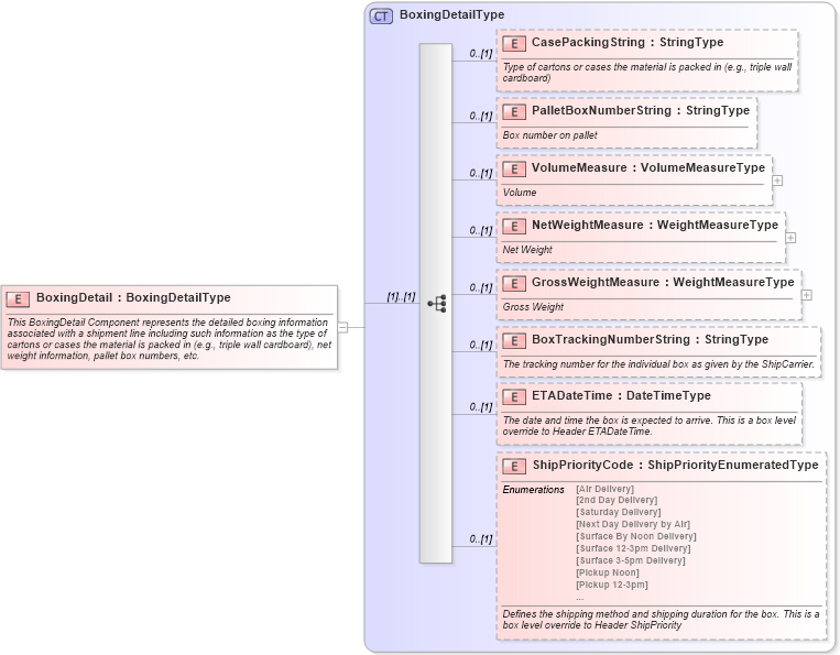 XSD Diagram of BoxingDetail in schema components_xsd (Standards for Technology in Automotive Retail)
