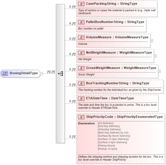 XSD Diagram of BoxingDetailType in schema components_xsd (Standards for Technology in Automotive Retail)