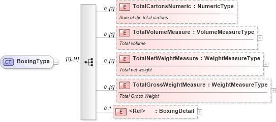 XSD Diagram of BoxingType in schema components_xsd (Standards for Technology in Automotive Retail)