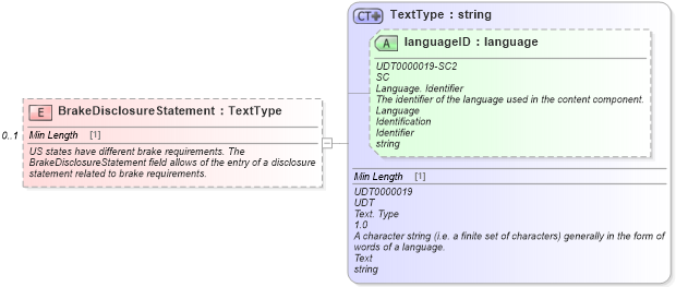 XSD Diagram of BrakeDisclosureStatement in schema components_xsd (Standards for Technology in Automotive Retail)