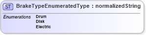 XSD Diagram of BrakeTypeEnumeratedType in schema codelists_xsd (Standards for Technology in Automotive Retail)