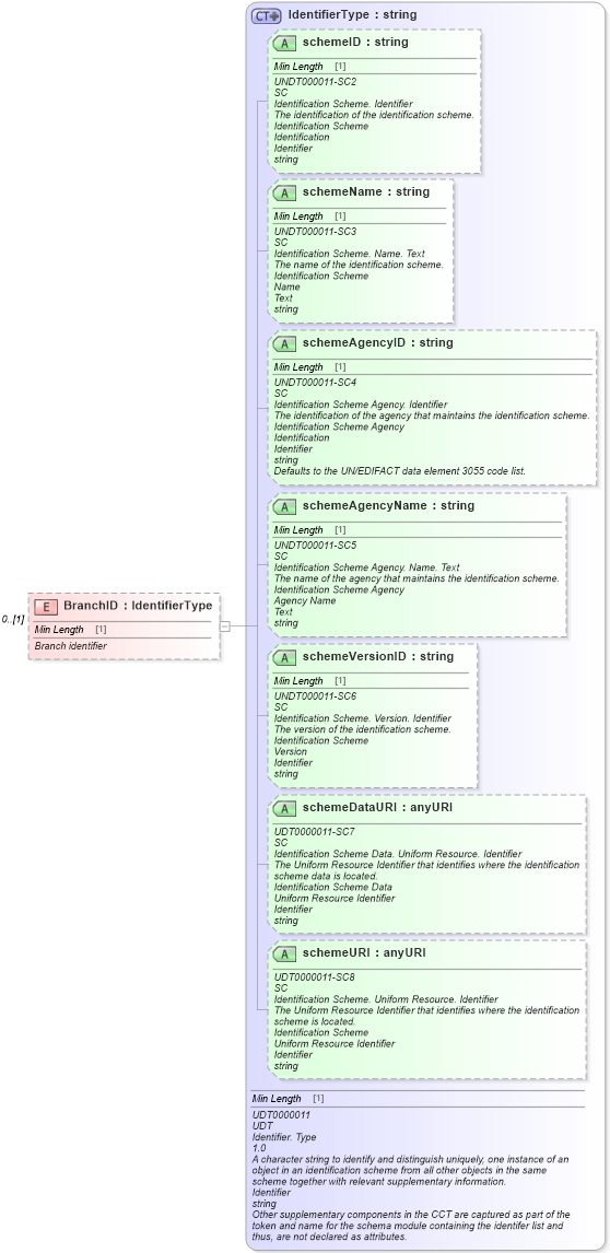XSD Diagram of BranchID in schema deprecatedcomponents_xsd (Standards for Technology in Automotive Retail)