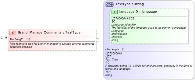 XSD Diagram of BranchManagerComments in schema components_xsd (Standards for Technology in Automotive Retail)