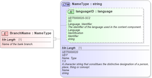 XSD Diagram of BranchName in schema fields_xsd (Standards for Technology in Automotive Retail)