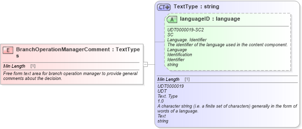 XSD Diagram of BranchOperationManagerComments in schema fields_xsd (Standards for Technology in Automotive Retail)