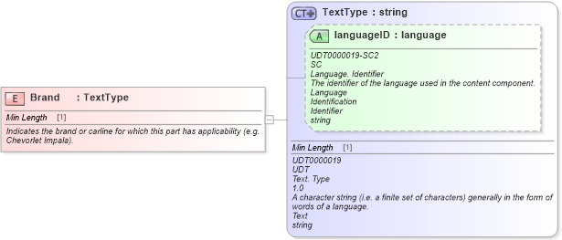 XSD Diagram of Brand in schema fields_xsd (Standards for Technology in Automotive Retail)