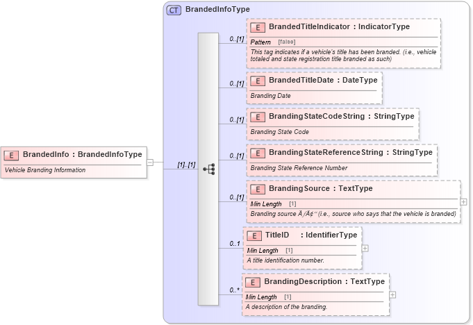 XSD Diagram of BrandedInfo in schema components_xsd (Standards for Technology in Automotive Retail)