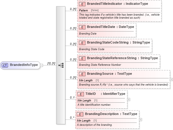XSD Diagram of BrandedInfoType in schema components_xsd (Standards for Technology in Automotive Retail)