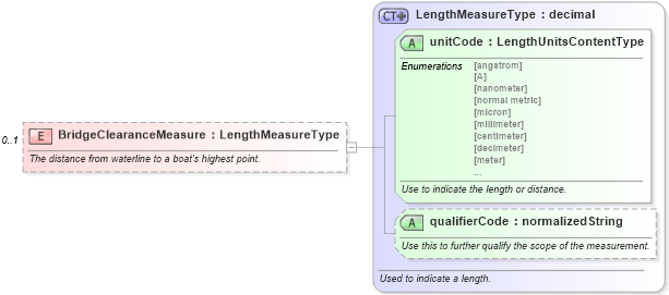XSD Diagram of BridgeClearanceMeasure in schema components_xsd (Standards for Technology in Automotive Retail)