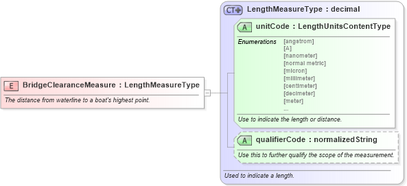 XSD Diagram of BridgeClearanceMeasure in schema fields_xsd (Standards for Technology in Automotive Retail)