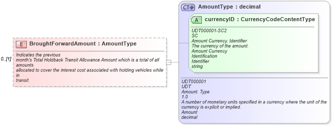 XSD Diagram of BroughtForwardAmount in schema vehiclepayments_xsd (Standards for Technology in Automotive Retail)