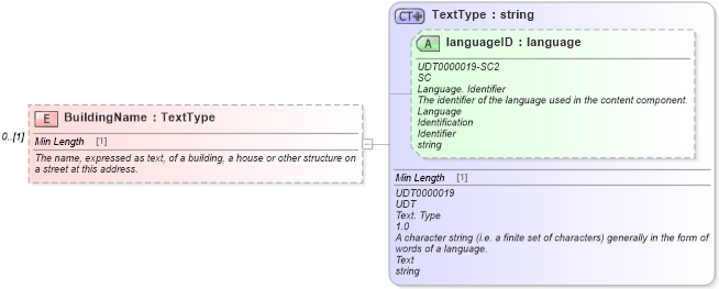 XSD Diagram of BuildingName in schema components_xsd (Standards for Technology in Automotive Retail)