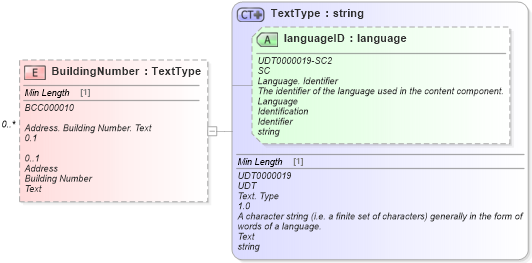 XSD Diagram of BuildingNumber in schema reusableaggregatecorecomponent_xsd (Standards for Technology in Automotive Retail)
