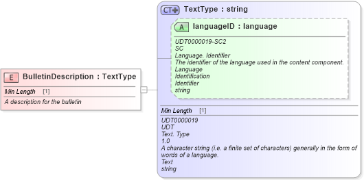 XSD Diagram of BulletinDescription in schema fields_xsd (Standards for Technology in Automotive Retail)