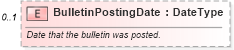 XSD Diagram of BulletinPostingDate in schema components_xsd (Standards for Technology in Automotive Retail)